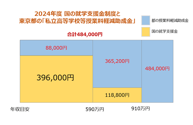 所得制限撤廃の影響：私立高校就学支援金の新たな動き