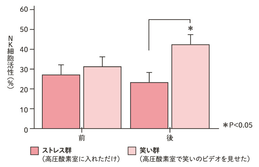 「笑いが健康に与える効果を科学的に検証！」