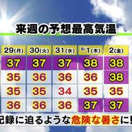 猛暑に警戒！週末は各地で猛暑日、水分補給を怠らず注意を