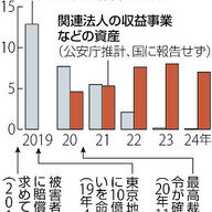 オウム後継アレフの実態：7億円の資産とは何か