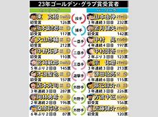 ゴールデングラブ賞受賞者が示す、各球団の実力とは？
