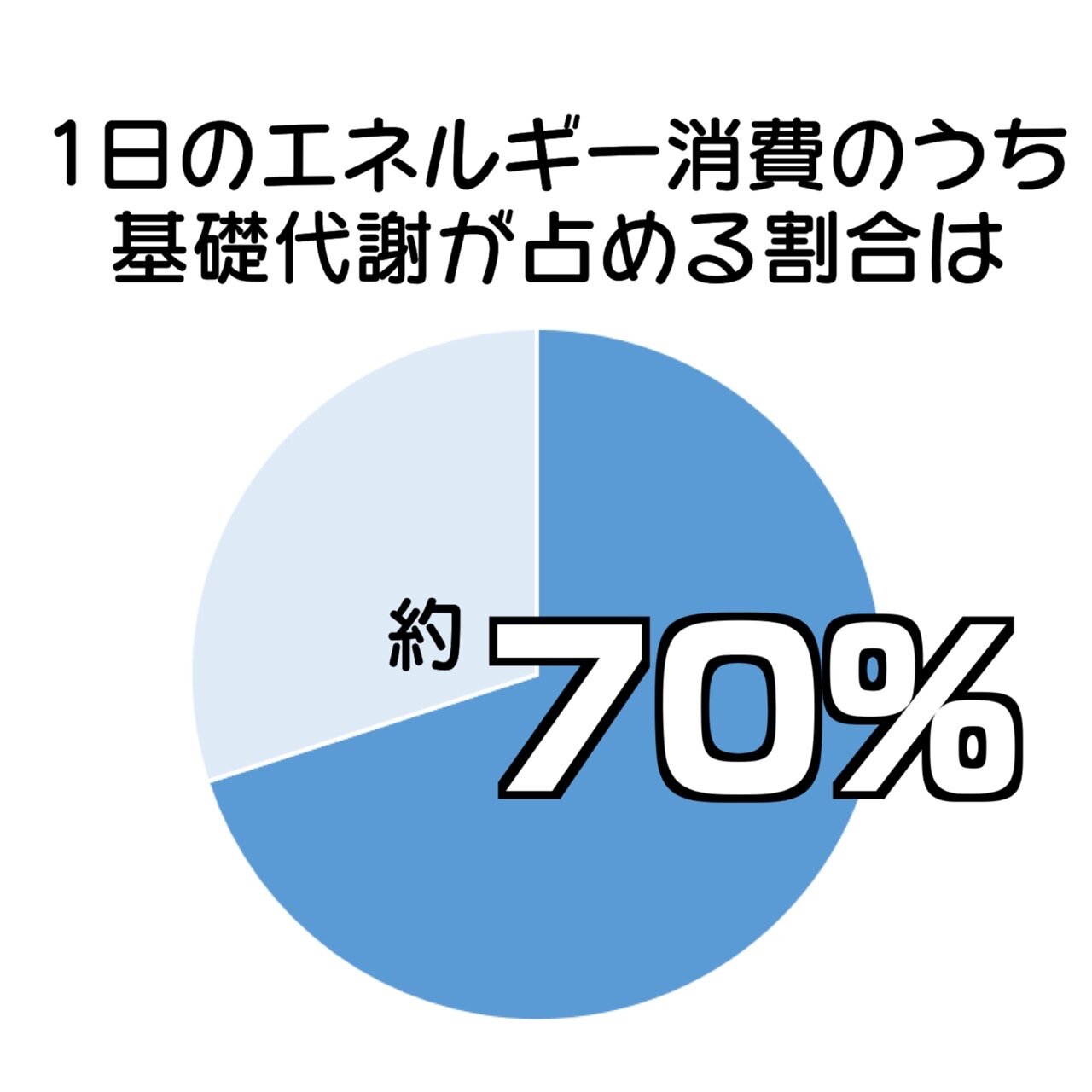 内科医1000人にダイエットに関する調査！ダイエット中の食事は栄養バランスが大事！