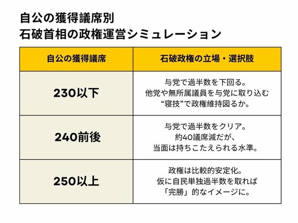石破政権危機：過半数割れがもたらす首相選出の行方