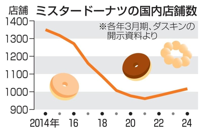 なぜミスタードーナツは閉店しているのか？経営者が語る成功の秘訣と戦略