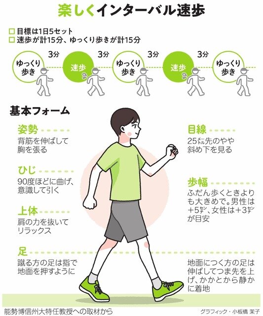 筋肉を維持するためのインターバル速歩のすすめ