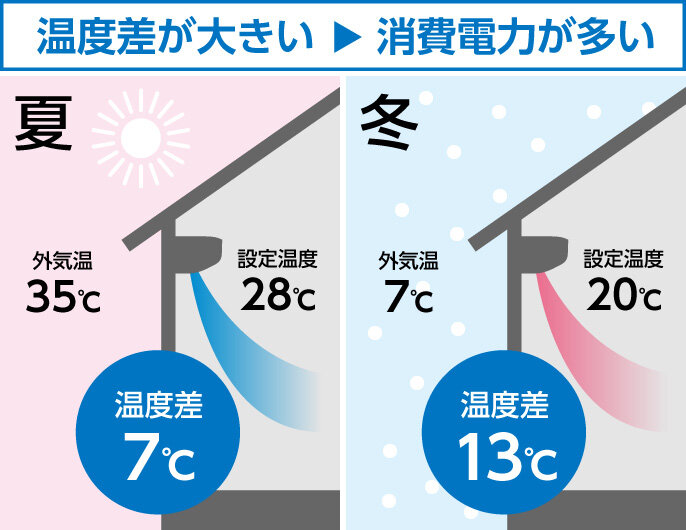 電気代値上げに立ち向かう！家庭での実践節約術
