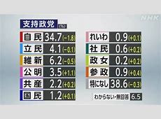 支持率36％、不支持43％：石破内閣の行方を考える