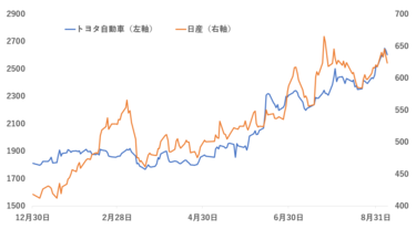 ホンダ株の急騰と日産との経営統合の行方
