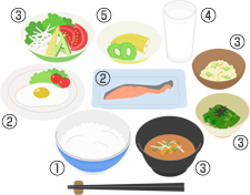 栄養バランスを考えた食事が難しい？8.6%の人が栄養バランスに気をつけていると回答