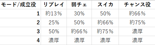 モード別確率