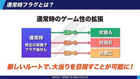 「パチンコのスロット化」に非難の嵐！？新機能『通常時フラグ』で業界は盛り上がるのか！？