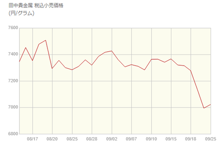 金価格