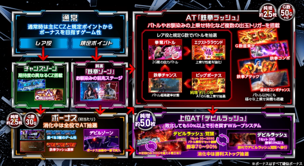 鉄拳6ゲームフロー