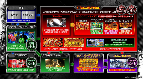 ヨルムンガンドゲームフロー