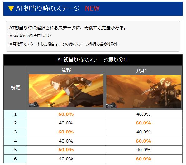 スマスロSAO2の解析「AT開始時のステージに奇偶で設定差あります！」→「気づかない」「分かるわけない」