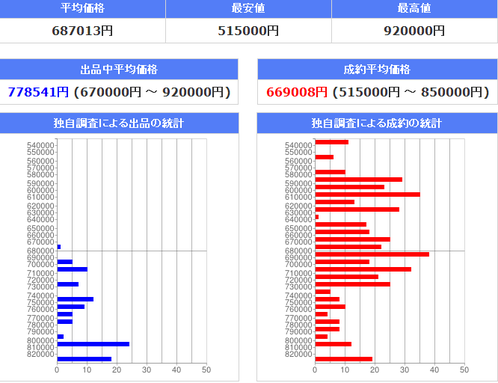 ハーデス成約価格