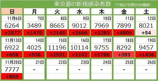 東京都で新規感染者が7777人に→SNS上の反応