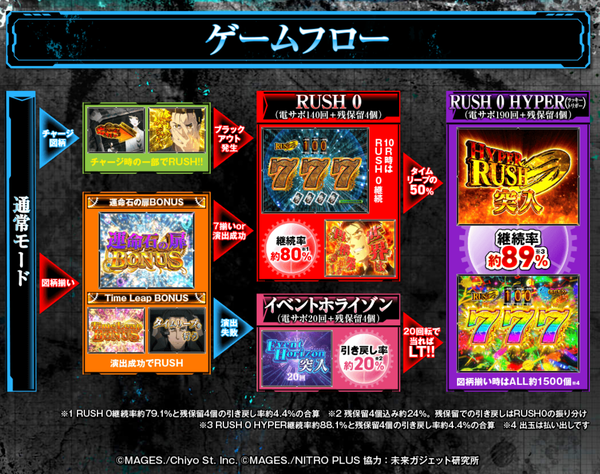 シュタゲゲームフロー