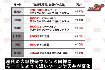 パチスロReゼロモード別CZ当選G数振り分け