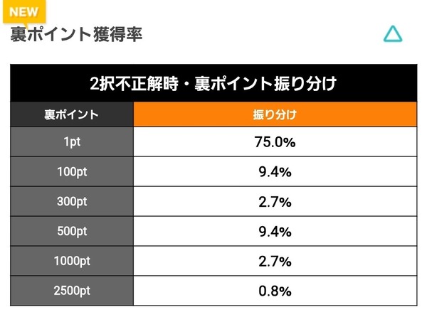Lよう実の裏ポイント振り分けが酷すぎると話題ｗｗｗｗｗｗ