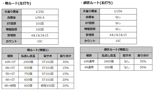 CR彼岸島スペック