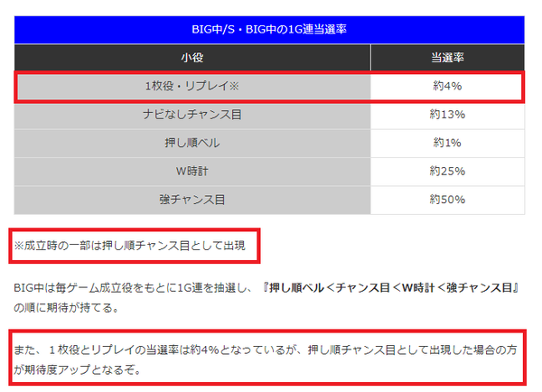 押し順チャンス目は期待度アップ！？Lかぐや様のBB中の小役別1G連当選率が判明！1枚役・リプレイは約4％で当選