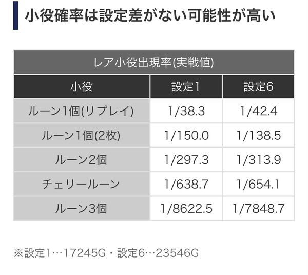L革命機ヴァルヴレイヴ2は小役確率に設定差無し！？スロマガが1と6の実戦上の確率を公開