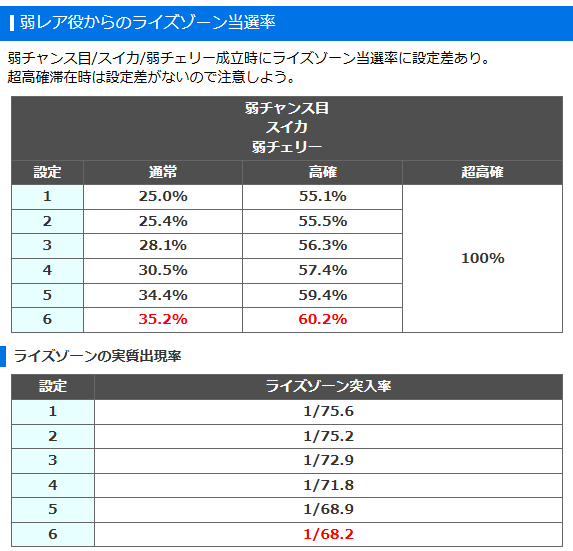 ライズゾーン
