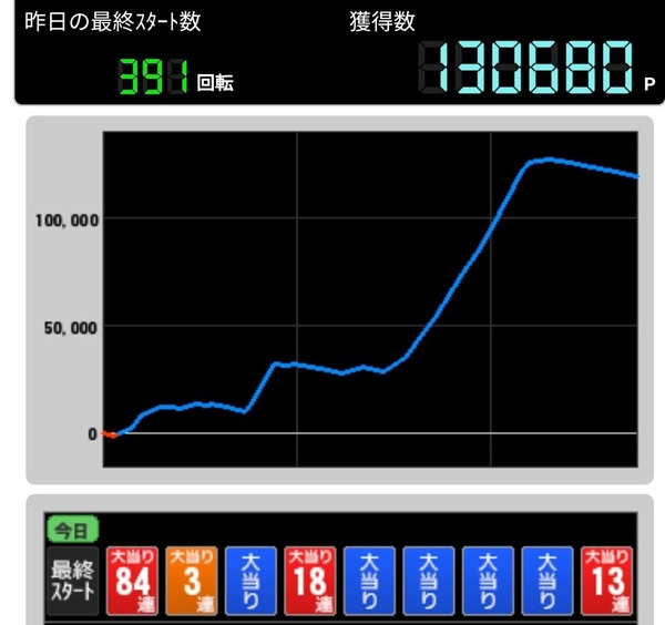 【1/34億の奇跡】Pリゼロ鬼がかりverで一撃84連を達成する猛者登場ｗｗｗｗｗ