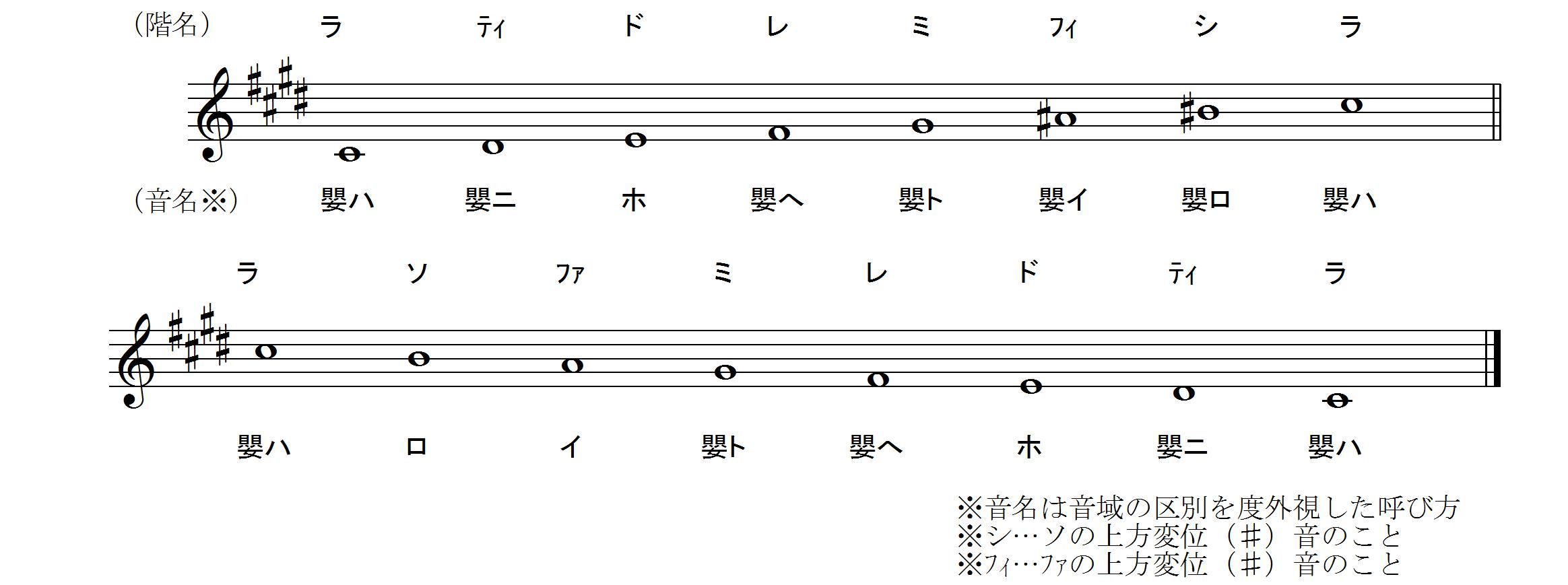 音名と階名の違いに関する資料 すべての短調で 固定ド 音感者のための 移動ド 習得ソルフェージュ講座
