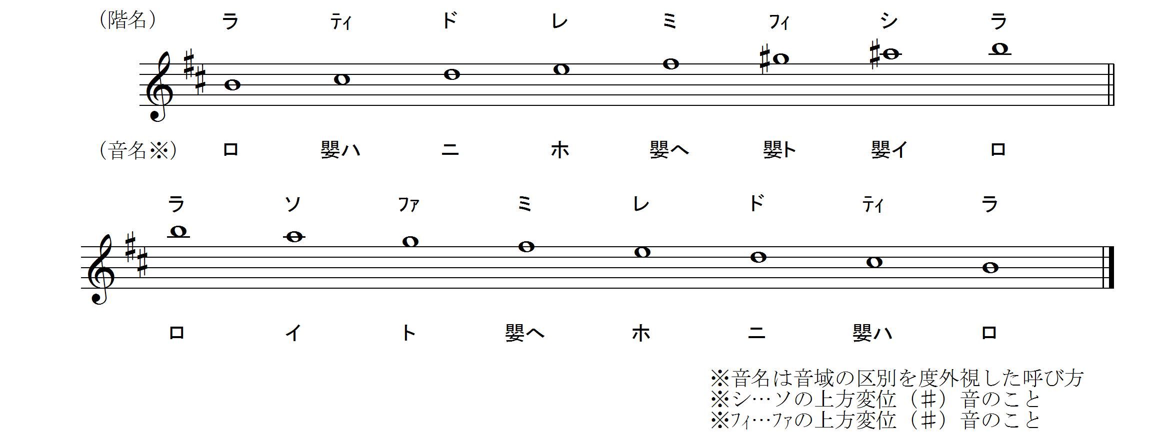 音名と階名の違いに関する資料 すべての短調で 固定ド 音感者のための 移動ド 習得ソルフェージュ講座