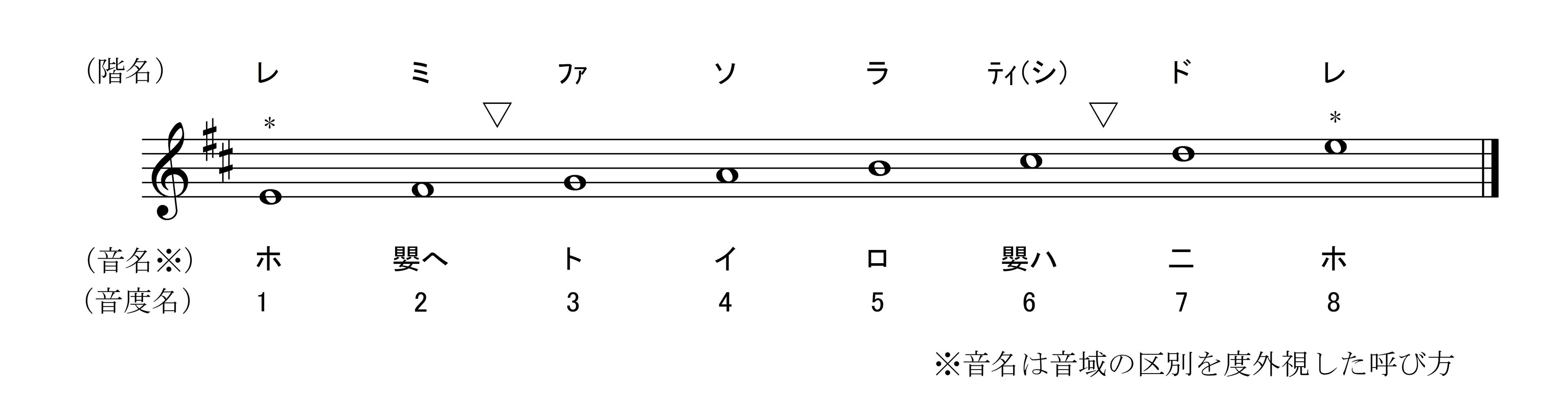 音名と階名と音度名の違いに関する資料 ハ長調 ホ調ドリア旋法 ヘ長調 嬰ト短調 固定ド 音感者のための 移動ド 習得ソルフェージュ講座 音名と階名と音度名の違いに関する資料 ハ長調 ホ調ドリア旋法 ヘ長調 嬰ト短調 固定ド 音感者のための 移動ド 習得ソルフェージュ講座