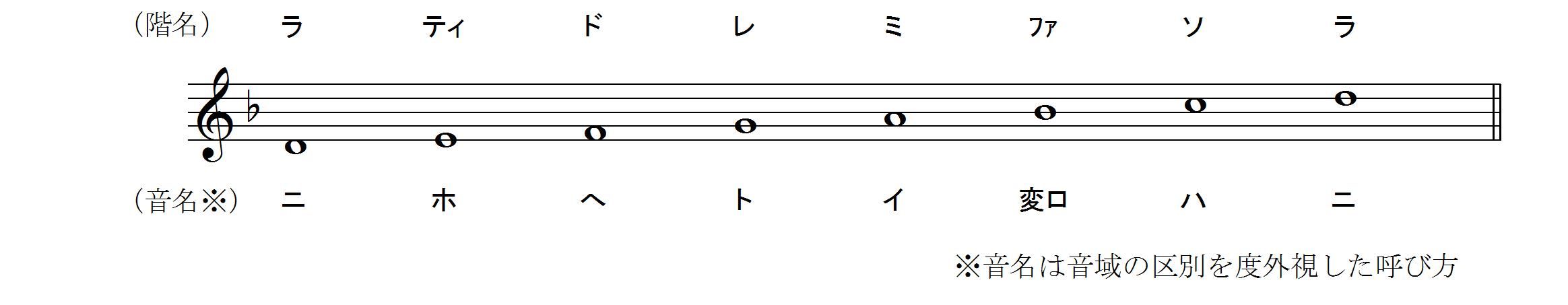 「固定ド」音感者のための「移動ド」習得ソルフェージュ講座                        大島俊樹