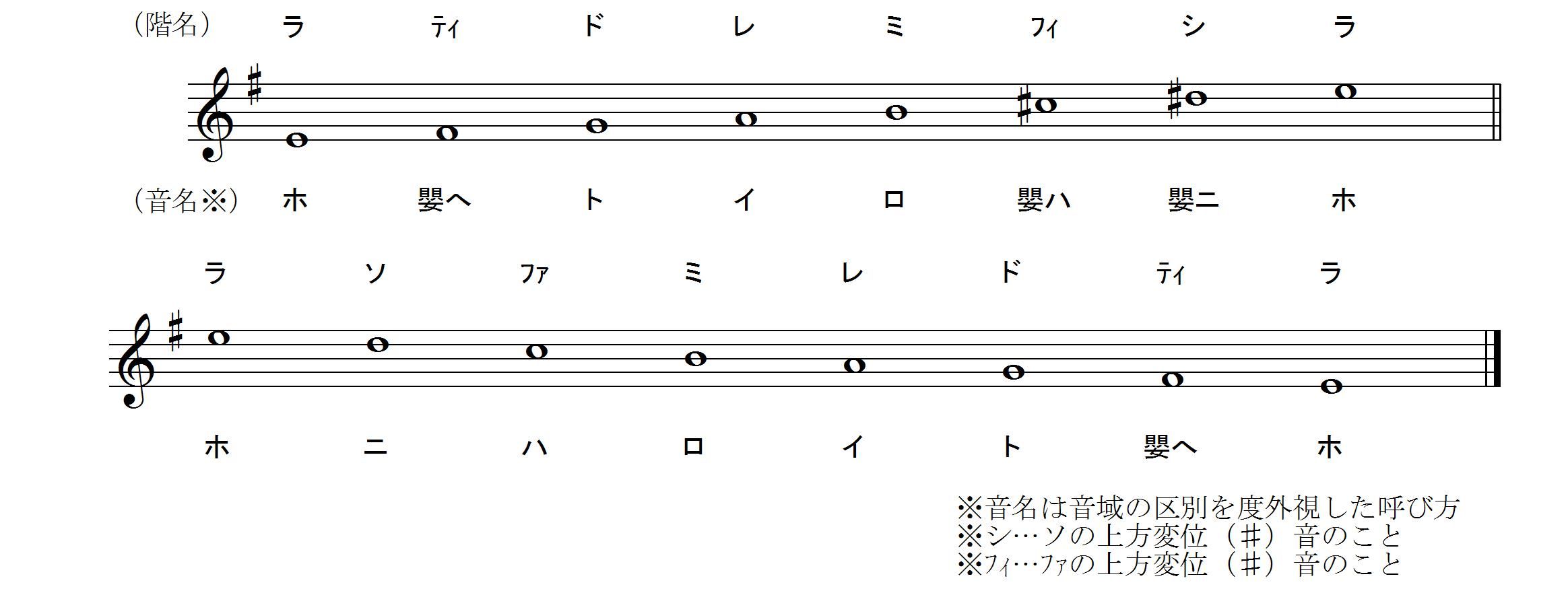 音名と階名の違いに関する資料 すべての短調で 固定ド 音感者のための 移動ド 習得ソルフェージュ講座 音名と階名の違いに関する資料 すべての短調で 固定ド 音感者のための 移動ド 習得ソルフェージュ講座
