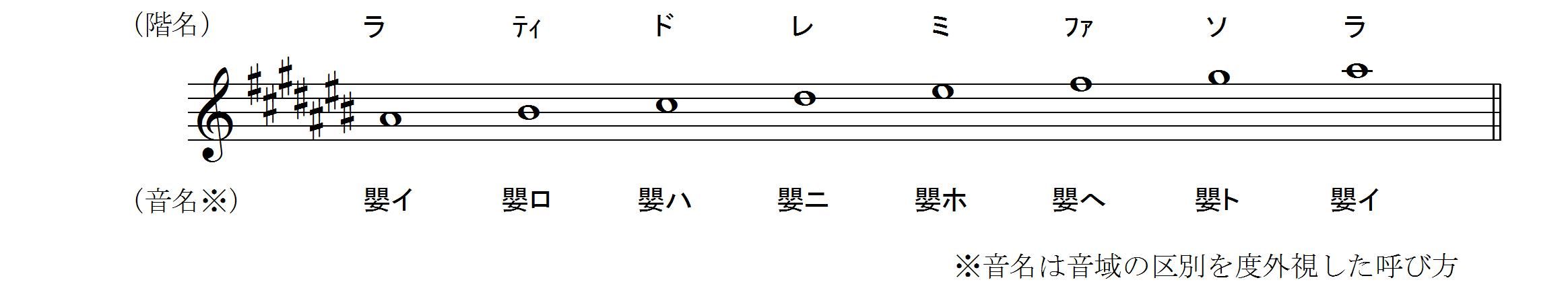 「固定ド」音感者のための「移動ド」習得ソルフェージュ講座                        大島俊樹