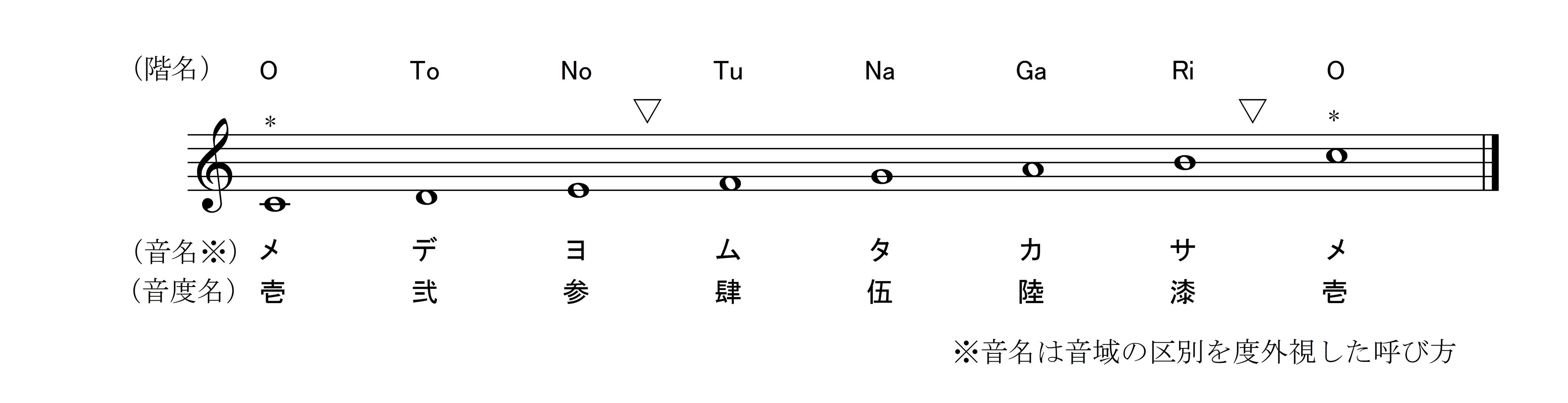 ある星における階名 音名 音度名の区別 固定ド 音感者のための 移動ド 習得ソルフェージュ講座 ある星における階名 音名 音度名の区別 固定ド 音感者のための 移動ド 習得ソルフェージュ講座