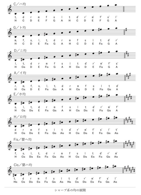 音名と階名の併用に関する資料 ドイツ音名使用 固定ド 音感者のための 移動ド 習得ソルフェージュ講座