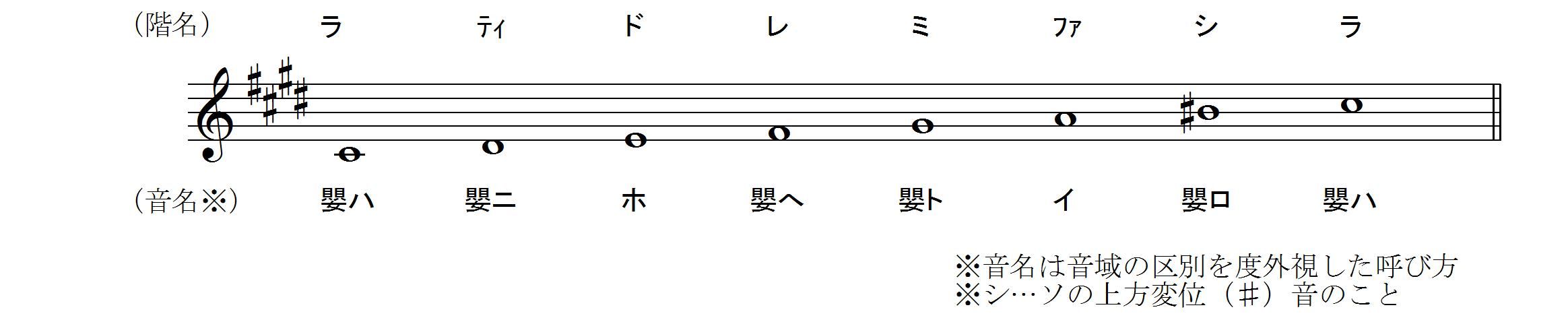 音名と階名の違いに関する資料 すべての短調で 固定ド 音感者のための 移動ド 習得ソルフェージュ講座