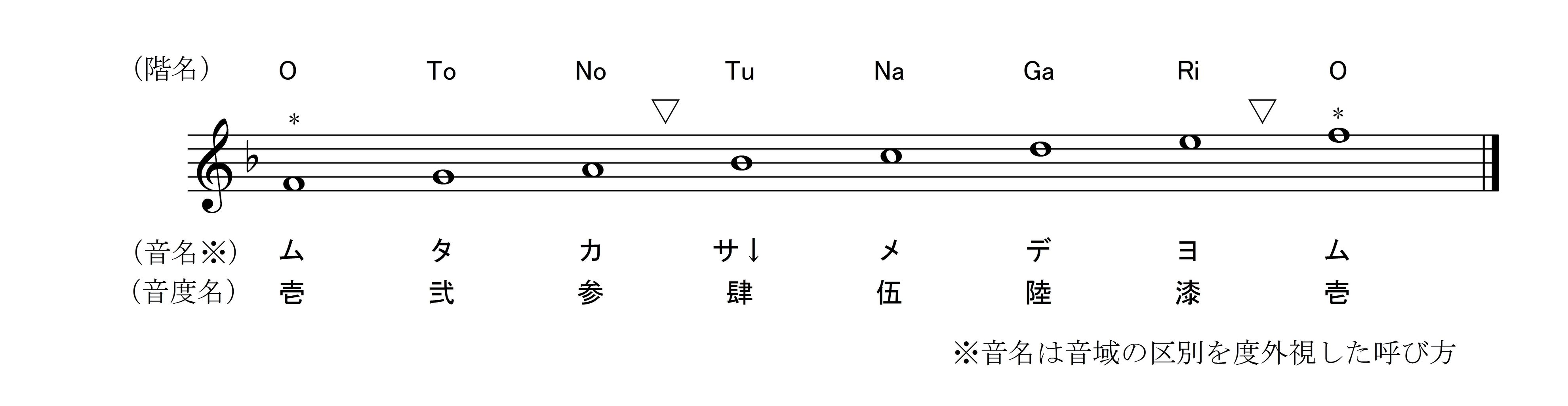 ある星における階名 音名 音度名の区別 固定ド 音感者のための 移動ド 習得ソルフェージュ講座