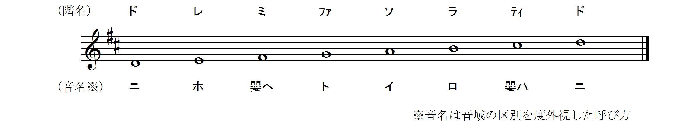 音名と階名の違いに関する資料 すべての長調で 固定ド 音感者のための 移動ド 習得ソルフェージュ講座