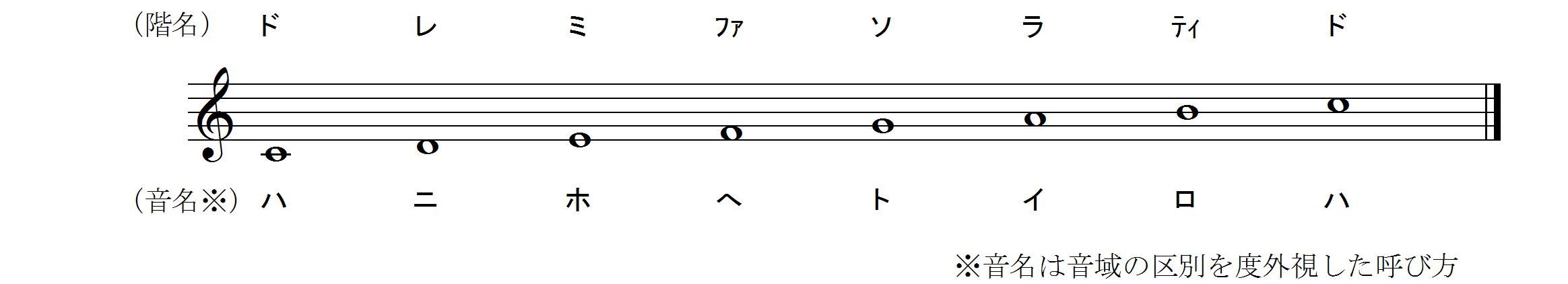 音名と階名の違いに関する資料 すべての長調で 固定ド 音感者のための 移動ド 習得ソルフェージュ講座