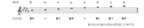 28-1【短】変ロ短調　自然短音階000