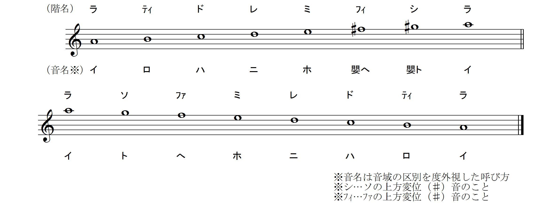 音名と階名の違いに関する資料 すべての短調で 固定ド 音感者のための 移動ド 習得ソルフェージュ講座