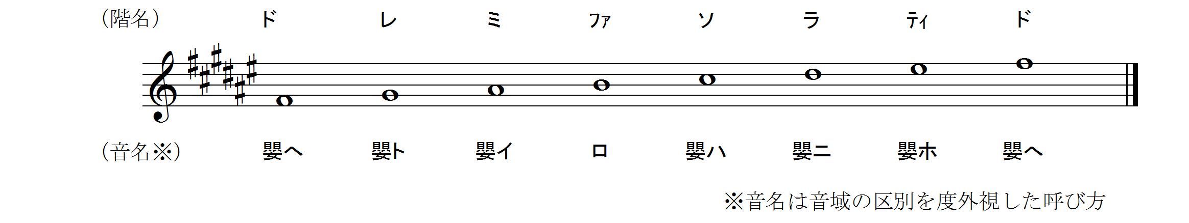 音名と階名の違いに関する資料 すべての長調で 固定ド 音感者のための 移動ド 習得ソルフェージュ講座