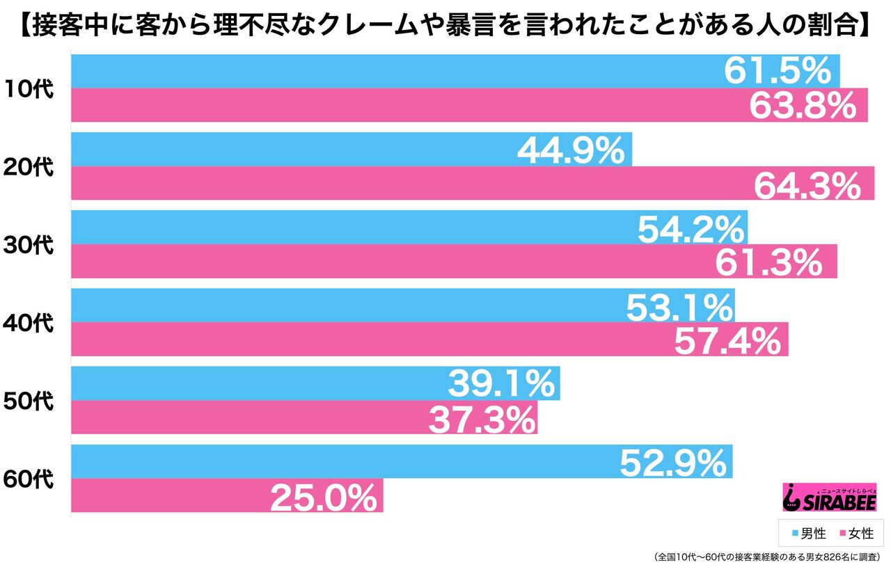 クレーム経験 グラフ