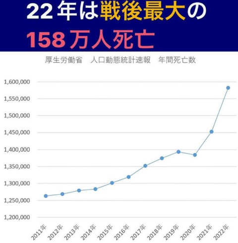 22年は戦後最大の死者数