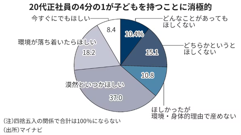 二十代社員　２５％が子供ほしくない