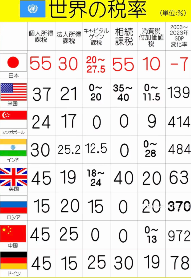 世界の税率