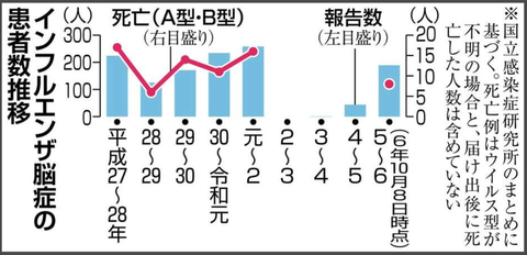 インフルエンザ脳症