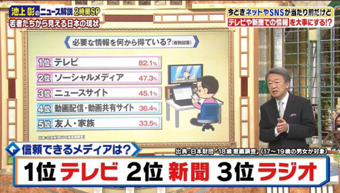 信頼できる情報はテレビ